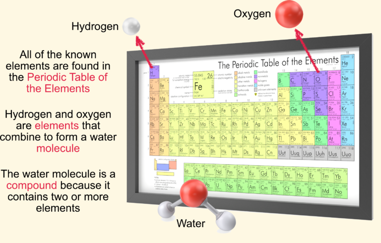 Water Based Elements Periodic Table of Elements – Faith & Reason – LabLearner
